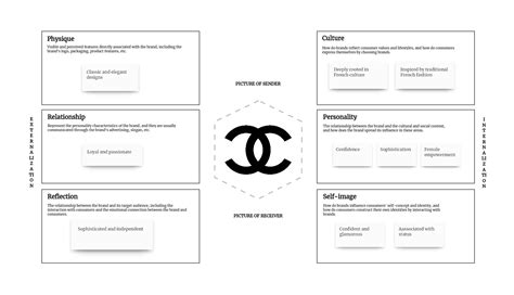 brand identity chanel|chanel brand identity prism.